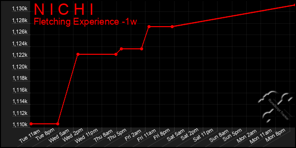 Last 7 Days Graph of N I C H I
