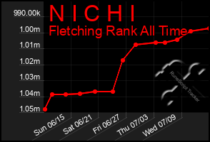 Total Graph of N I C H I