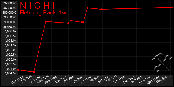 Last 7 Days Graph of N I C H I