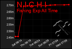 Total Graph of N I C H I