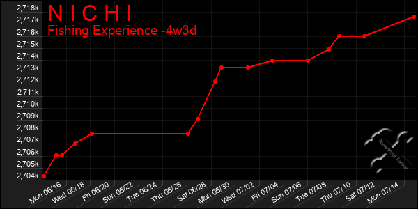 Last 31 Days Graph of N I C H I