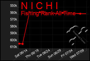 Total Graph of N I C H I