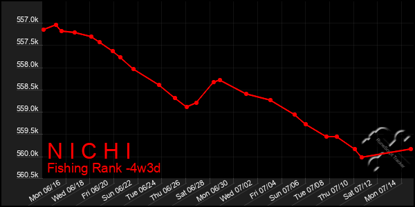 Last 31 Days Graph of N I C H I