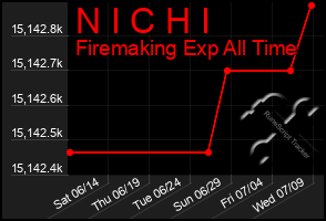 Total Graph of N I C H I