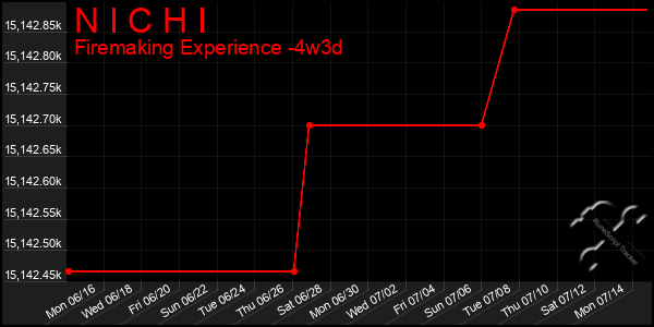 Last 31 Days Graph of N I C H I