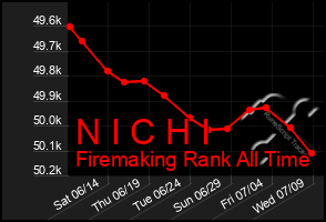 Total Graph of N I C H I