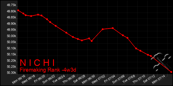Last 31 Days Graph of N I C H I