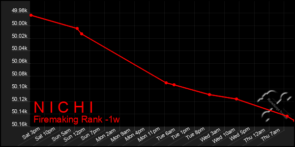 Last 7 Days Graph of N I C H I