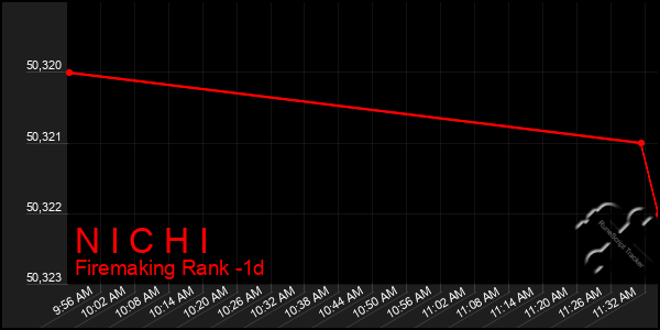 Last 24 Hours Graph of N I C H I