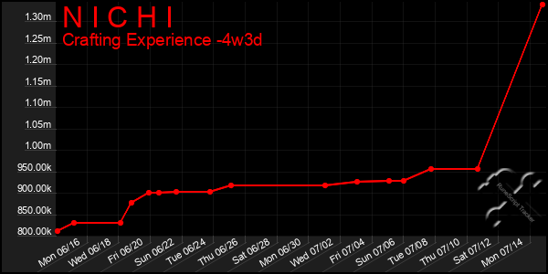 Last 31 Days Graph of N I C H I