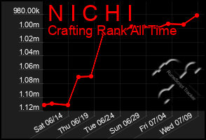Total Graph of N I C H I