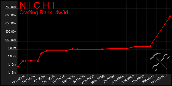 Last 31 Days Graph of N I C H I