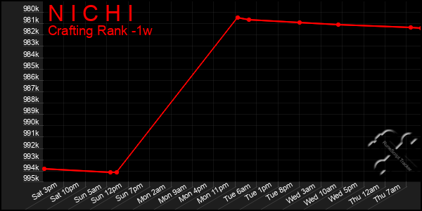 Last 7 Days Graph of N I C H I