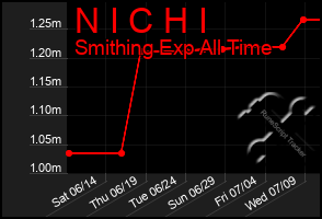 Total Graph of N I C H I