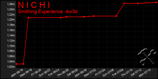 Last 31 Days Graph of N I C H I