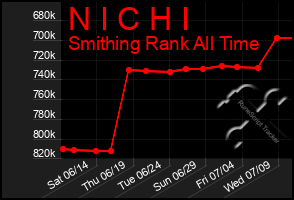 Total Graph of N I C H I