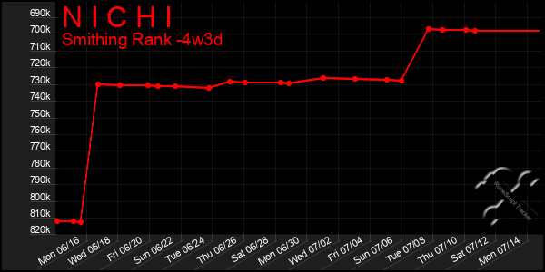 Last 31 Days Graph of N I C H I