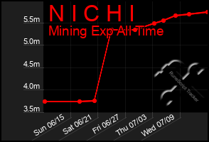 Total Graph of N I C H I