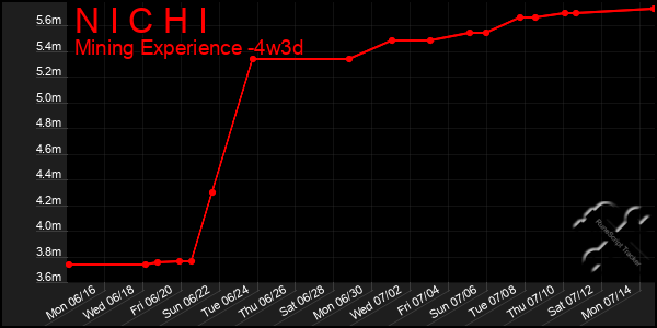 Last 31 Days Graph of N I C H I