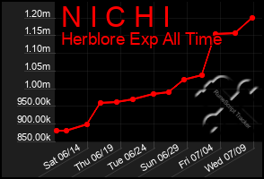 Total Graph of N I C H I