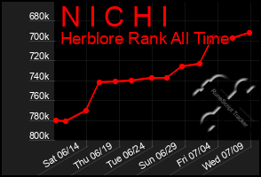 Total Graph of N I C H I
