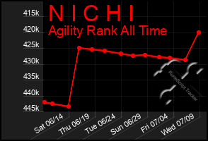 Total Graph of N I C H I