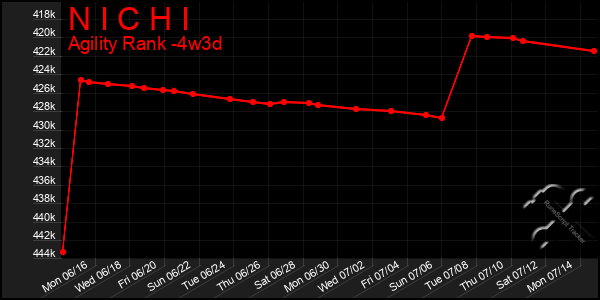 Last 31 Days Graph of N I C H I