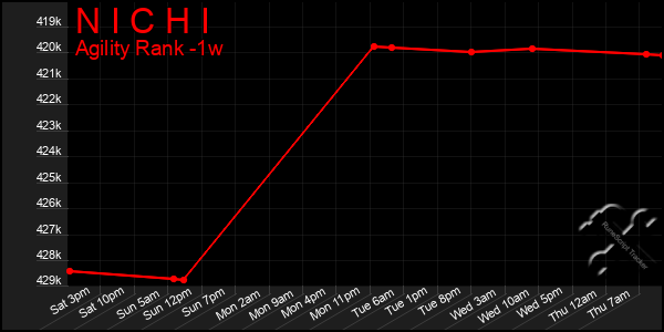 Last 7 Days Graph of N I C H I