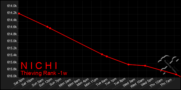 Last 7 Days Graph of N I C H I