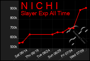 Total Graph of N I C H I