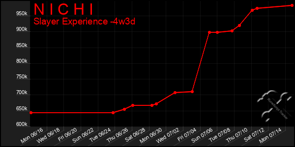 Last 31 Days Graph of N I C H I