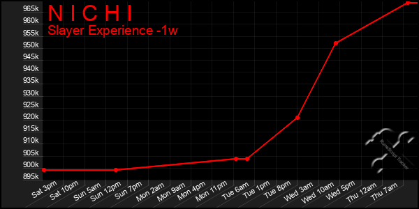 Last 7 Days Graph of N I C H I