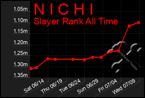 Total Graph of N I C H I