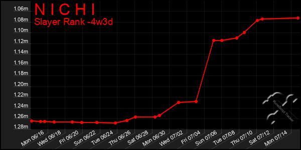 Last 31 Days Graph of N I C H I