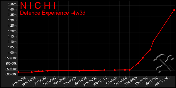Last 31 Days Graph of N I C H I