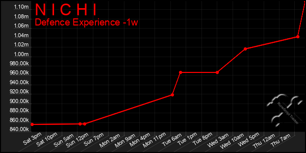 Last 7 Days Graph of N I C H I