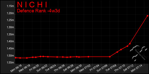Last 31 Days Graph of N I C H I