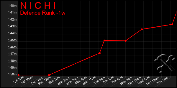 Last 7 Days Graph of N I C H I