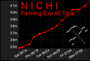Total Graph of N I C H I