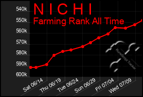 Total Graph of N I C H I