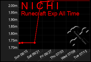 Total Graph of N I C H I