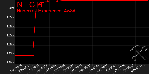 Last 31 Days Graph of N I C H I