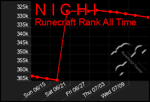 Total Graph of N I C H I
