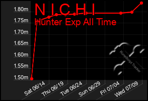 Total Graph of N I C H I
