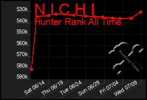 Total Graph of N I C H I