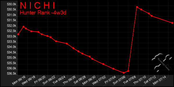 Last 31 Days Graph of N I C H I