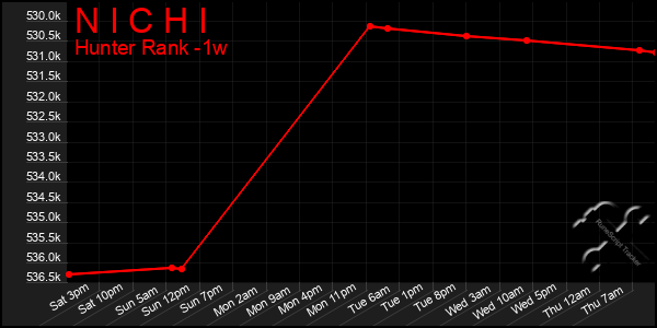 Last 7 Days Graph of N I C H I