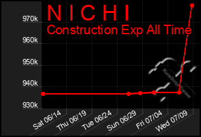 Total Graph of N I C H I