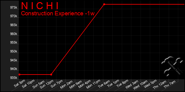 Last 7 Days Graph of N I C H I