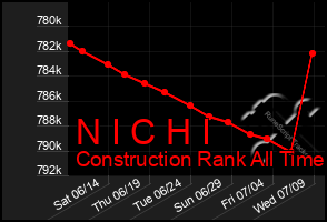 Total Graph of N I C H I